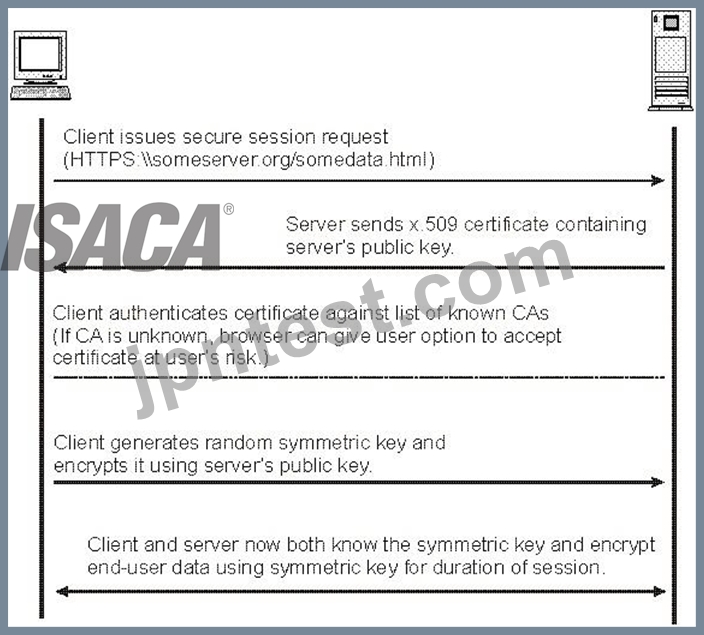 Certified Information Systems Auditor認定 CISA試験問題集、ISACA