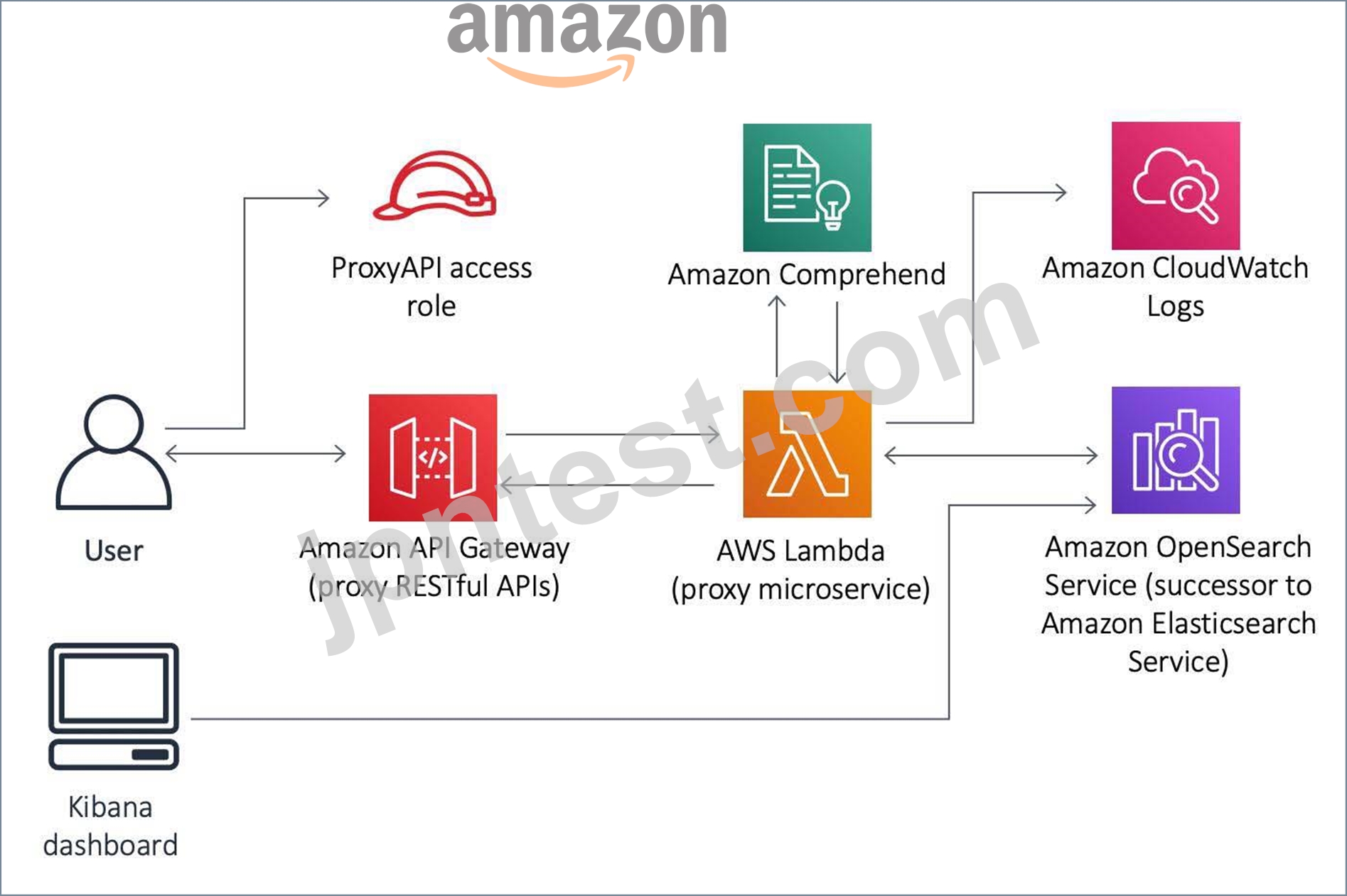 AWS Certified Solutions Architect認定 SAA-C03試験問題集、Amazon