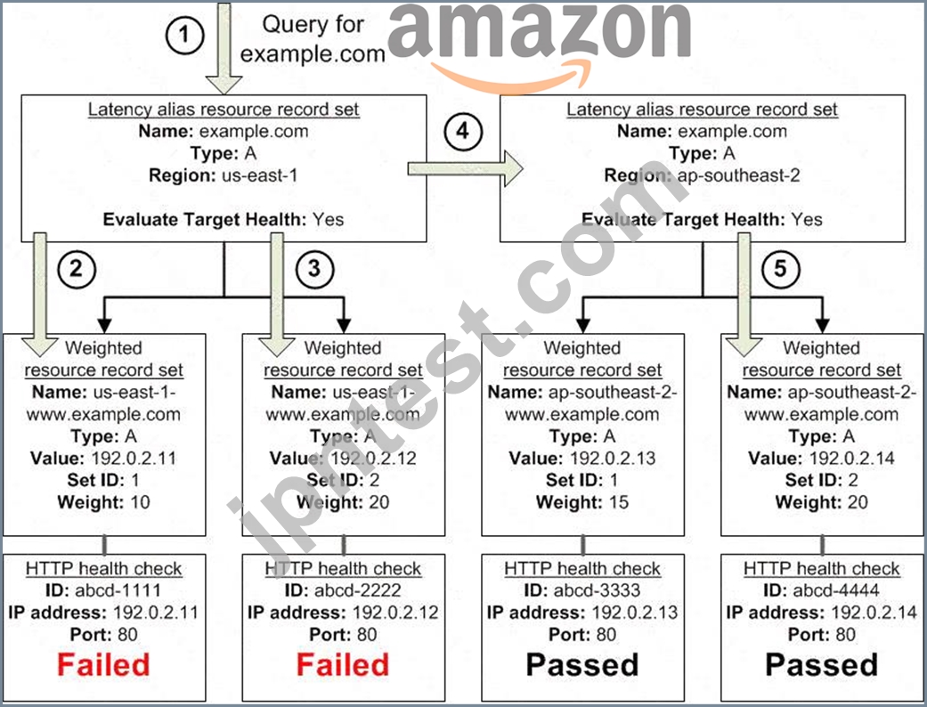 AWS Certified Solutions Architect認定 SAP-C01試験問題集、